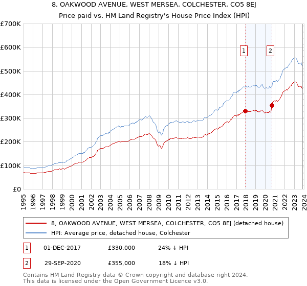 8, OAKWOOD AVENUE, WEST MERSEA, COLCHESTER, CO5 8EJ: Price paid vs HM Land Registry's House Price Index