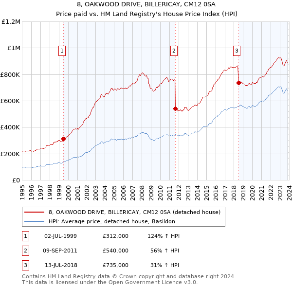 8, OAKWOOD DRIVE, BILLERICAY, CM12 0SA: Price paid vs HM Land Registry's House Price Index