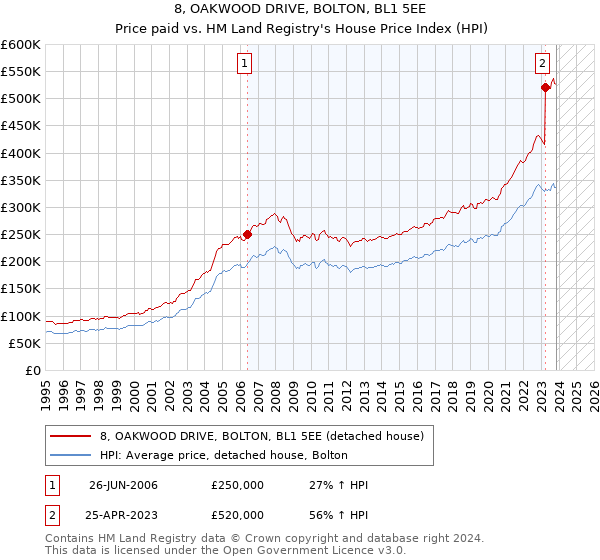 8, OAKWOOD DRIVE, BOLTON, BL1 5EE: Price paid vs HM Land Registry's House Price Index