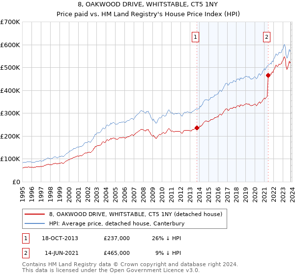 8, OAKWOOD DRIVE, WHITSTABLE, CT5 1NY: Price paid vs HM Land Registry's House Price Index