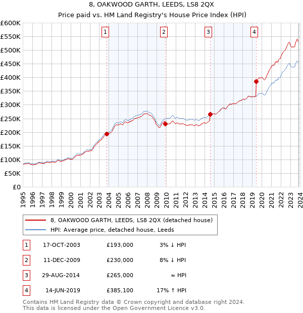 8, OAKWOOD GARTH, LEEDS, LS8 2QX: Price paid vs HM Land Registry's House Price Index