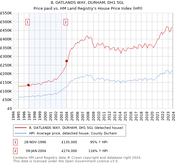 8, OATLANDS WAY, DURHAM, DH1 5GL: Price paid vs HM Land Registry's House Price Index