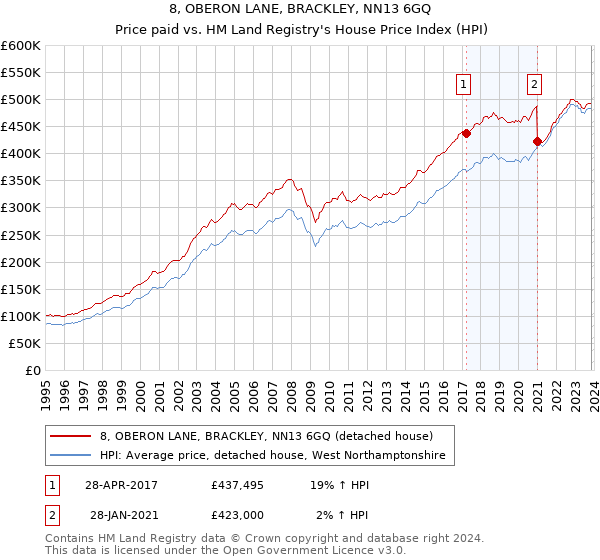 8, OBERON LANE, BRACKLEY, NN13 6GQ: Price paid vs HM Land Registry's House Price Index