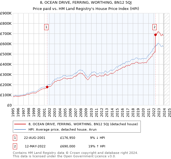8, OCEAN DRIVE, FERRING, WORTHING, BN12 5QJ: Price paid vs HM Land Registry's House Price Index