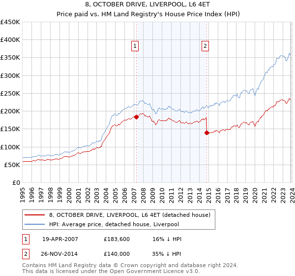 8, OCTOBER DRIVE, LIVERPOOL, L6 4ET: Price paid vs HM Land Registry's House Price Index