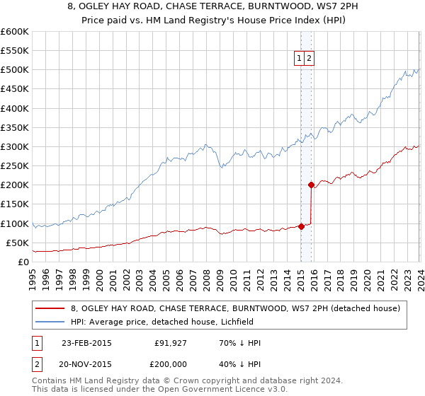 8, OGLEY HAY ROAD, CHASE TERRACE, BURNTWOOD, WS7 2PH: Price paid vs HM Land Registry's House Price Index