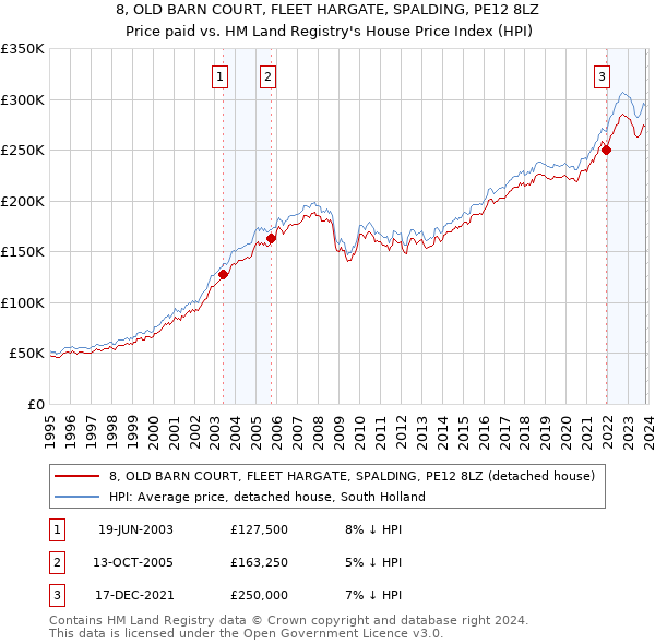 8, OLD BARN COURT, FLEET HARGATE, SPALDING, PE12 8LZ: Price paid vs HM Land Registry's House Price Index
