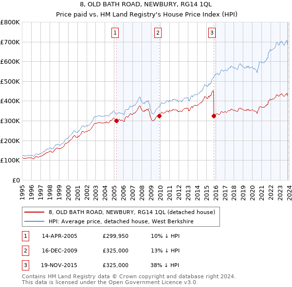 8, OLD BATH ROAD, NEWBURY, RG14 1QL: Price paid vs HM Land Registry's House Price Index