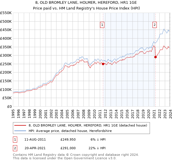 8, OLD BROMLEY LANE, HOLMER, HEREFORD, HR1 1GE: Price paid vs HM Land Registry's House Price Index