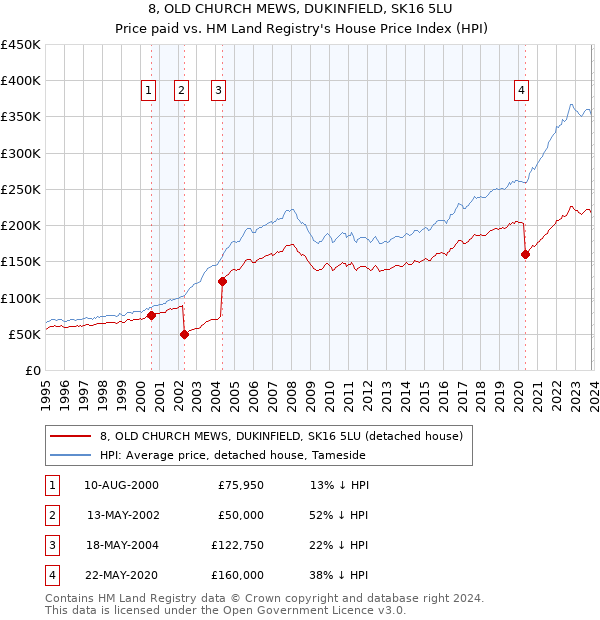 8, OLD CHURCH MEWS, DUKINFIELD, SK16 5LU: Price paid vs HM Land Registry's House Price Index
