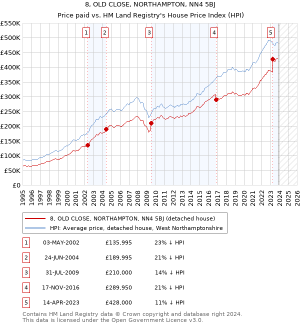8, OLD CLOSE, NORTHAMPTON, NN4 5BJ: Price paid vs HM Land Registry's House Price Index