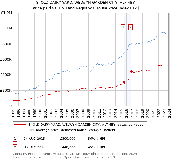 8, OLD DAIRY YARD, WELWYN GARDEN CITY, AL7 4BY: Price paid vs HM Land Registry's House Price Index
