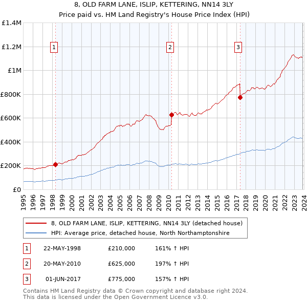 8, OLD FARM LANE, ISLIP, KETTERING, NN14 3LY: Price paid vs HM Land Registry's House Price Index