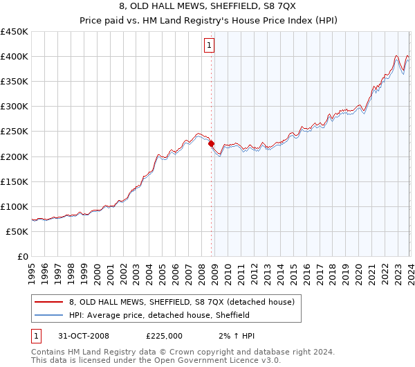 8, OLD HALL MEWS, SHEFFIELD, S8 7QX: Price paid vs HM Land Registry's House Price Index