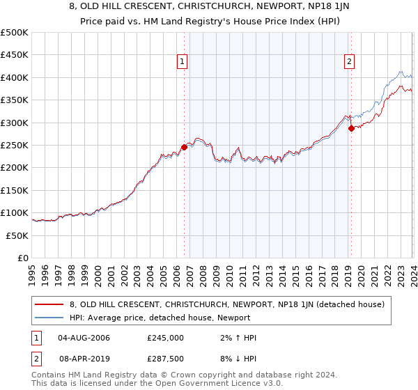8, OLD HILL CRESCENT, CHRISTCHURCH, NEWPORT, NP18 1JN: Price paid vs HM Land Registry's House Price Index