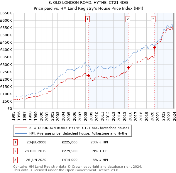 8, OLD LONDON ROAD, HYTHE, CT21 4DG: Price paid vs HM Land Registry's House Price Index