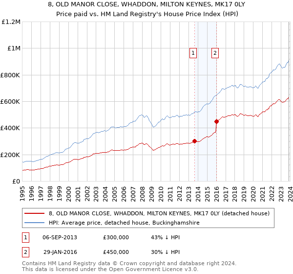 8, OLD MANOR CLOSE, WHADDON, MILTON KEYNES, MK17 0LY: Price paid vs HM Land Registry's House Price Index