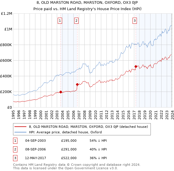 8, OLD MARSTON ROAD, MARSTON, OXFORD, OX3 0JP: Price paid vs HM Land Registry's House Price Index