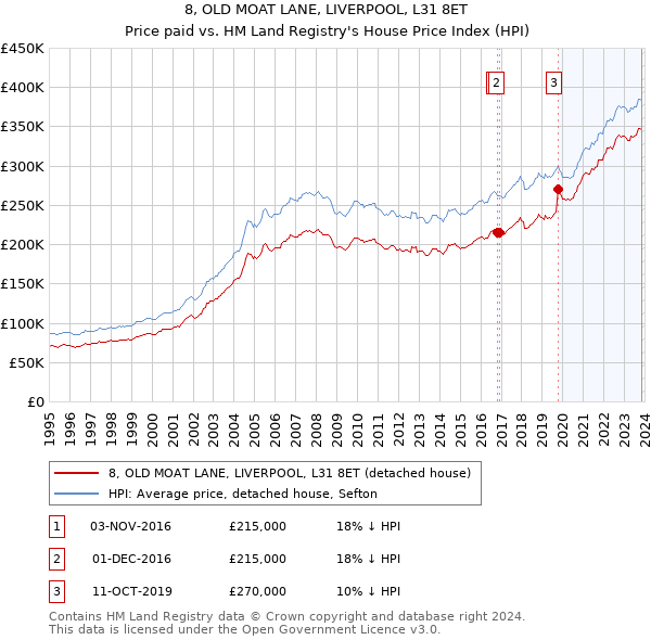 8, OLD MOAT LANE, LIVERPOOL, L31 8ET: Price paid vs HM Land Registry's House Price Index