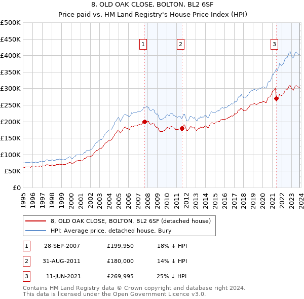 8, OLD OAK CLOSE, BOLTON, BL2 6SF: Price paid vs HM Land Registry's House Price Index