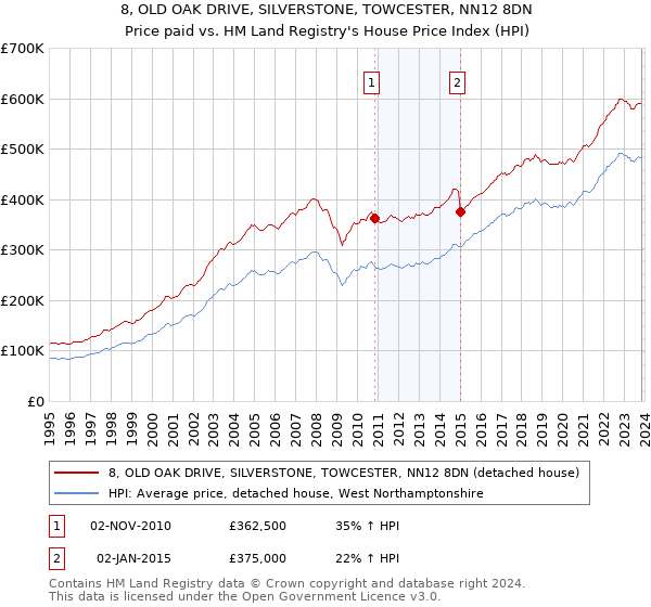 8, OLD OAK DRIVE, SILVERSTONE, TOWCESTER, NN12 8DN: Price paid vs HM Land Registry's House Price Index