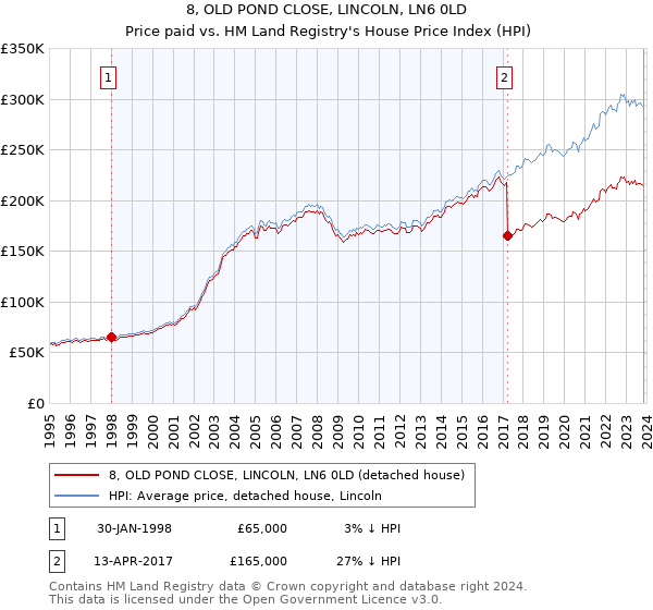 8, OLD POND CLOSE, LINCOLN, LN6 0LD: Price paid vs HM Land Registry's House Price Index