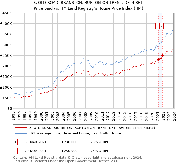 8, OLD ROAD, BRANSTON, BURTON-ON-TRENT, DE14 3ET: Price paid vs HM Land Registry's House Price Index