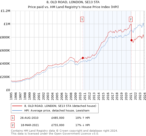 8, OLD ROAD, LONDON, SE13 5TA: Price paid vs HM Land Registry's House Price Index