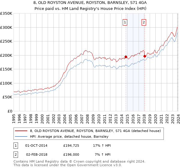 8, OLD ROYSTON AVENUE, ROYSTON, BARNSLEY, S71 4GA: Price paid vs HM Land Registry's House Price Index