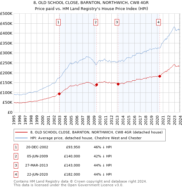 8, OLD SCHOOL CLOSE, BARNTON, NORTHWICH, CW8 4GR: Price paid vs HM Land Registry's House Price Index