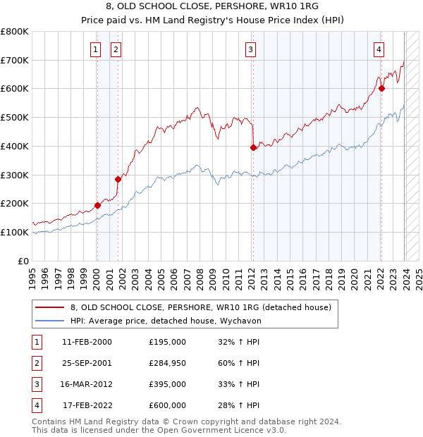 8, OLD SCHOOL CLOSE, PERSHORE, WR10 1RG: Price paid vs HM Land Registry's House Price Index