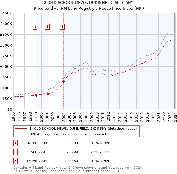 8, OLD SCHOOL MEWS, DUKINFIELD, SK16 5NY: Price paid vs HM Land Registry's House Price Index