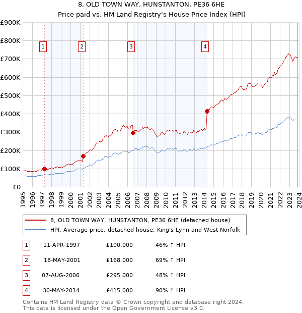 8, OLD TOWN WAY, HUNSTANTON, PE36 6HE: Price paid vs HM Land Registry's House Price Index
