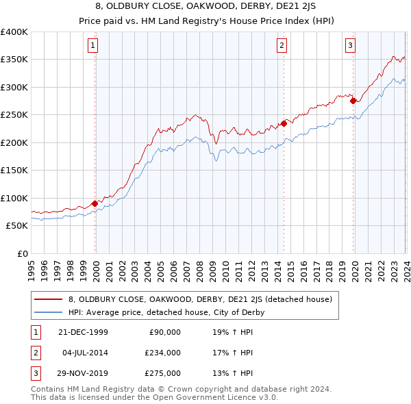 8, OLDBURY CLOSE, OAKWOOD, DERBY, DE21 2JS: Price paid vs HM Land Registry's House Price Index