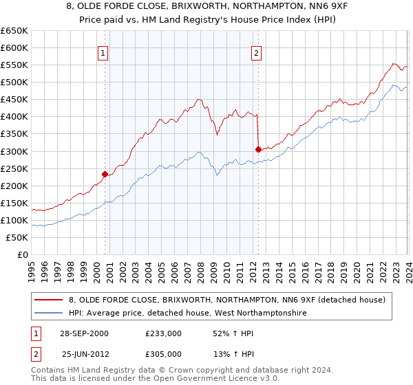 8, OLDE FORDE CLOSE, BRIXWORTH, NORTHAMPTON, NN6 9XF: Price paid vs HM Land Registry's House Price Index