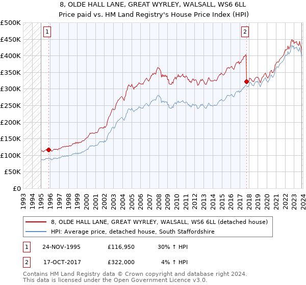 8, OLDE HALL LANE, GREAT WYRLEY, WALSALL, WS6 6LL: Price paid vs HM Land Registry's House Price Index