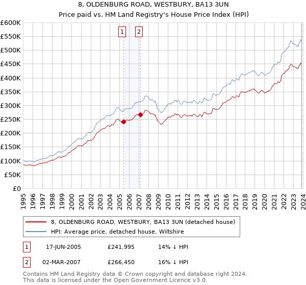 8, OLDENBURG ROAD, WESTBURY, BA13 3UN: Price paid vs HM Land Registry's House Price Index