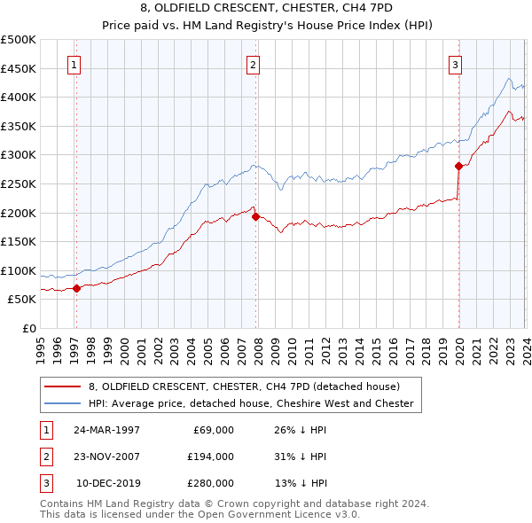 8, OLDFIELD CRESCENT, CHESTER, CH4 7PD: Price paid vs HM Land Registry's House Price Index