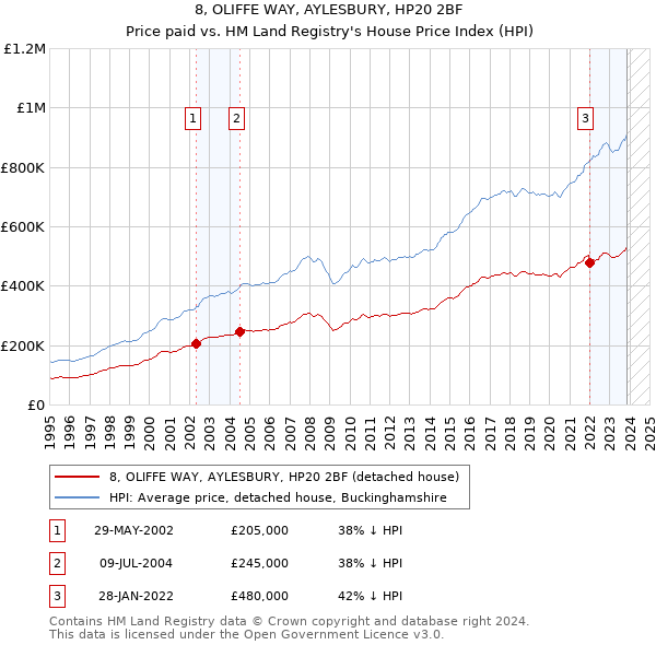 8, OLIFFE WAY, AYLESBURY, HP20 2BF: Price paid vs HM Land Registry's House Price Index