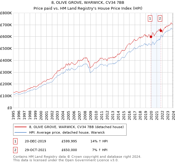 8, OLIVE GROVE, WARWICK, CV34 7BB: Price paid vs HM Land Registry's House Price Index