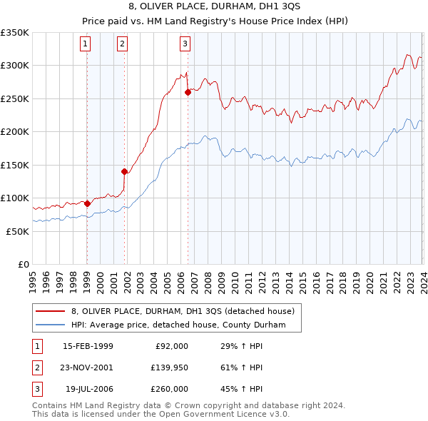 8, OLIVER PLACE, DURHAM, DH1 3QS: Price paid vs HM Land Registry's House Price Index