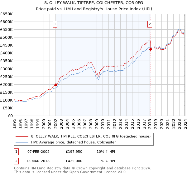 8, OLLEY WALK, TIPTREE, COLCHESTER, CO5 0FG: Price paid vs HM Land Registry's House Price Index