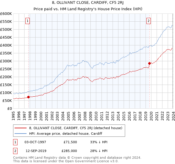 8, OLLIVANT CLOSE, CARDIFF, CF5 2RJ: Price paid vs HM Land Registry's House Price Index