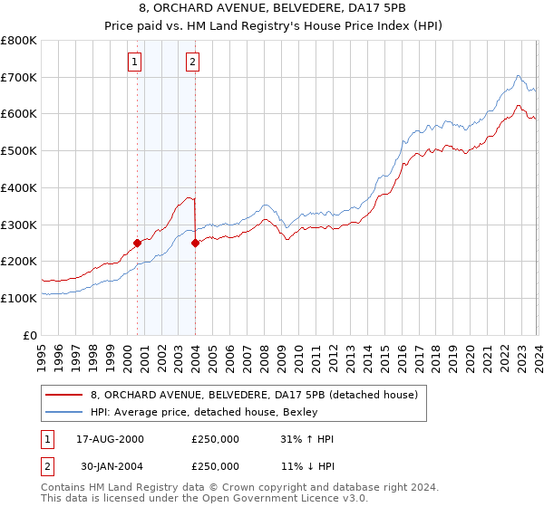 8, ORCHARD AVENUE, BELVEDERE, DA17 5PB: Price paid vs HM Land Registry's House Price Index