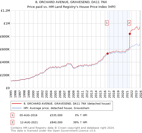 8, ORCHARD AVENUE, GRAVESEND, DA11 7NX: Price paid vs HM Land Registry's House Price Index