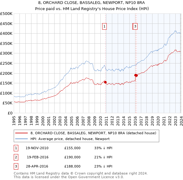 8, ORCHARD CLOSE, BASSALEG, NEWPORT, NP10 8RA: Price paid vs HM Land Registry's House Price Index
