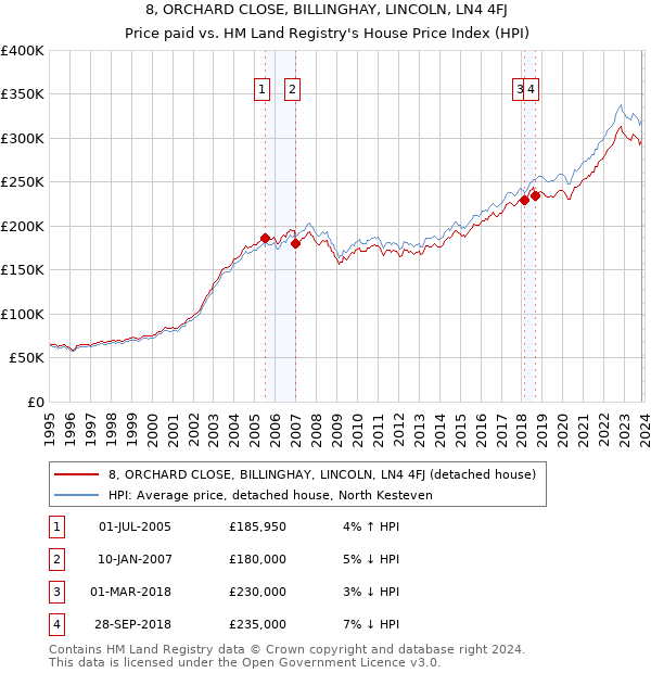 8, ORCHARD CLOSE, BILLINGHAY, LINCOLN, LN4 4FJ: Price paid vs HM Land Registry's House Price Index