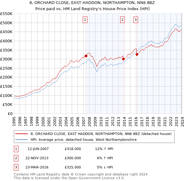 8, ORCHARD CLOSE, EAST HADDON, NORTHAMPTON, NN6 8BZ: Price paid vs HM Land Registry's House Price Index
