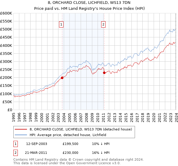 8, ORCHARD CLOSE, LICHFIELD, WS13 7DN: Price paid vs HM Land Registry's House Price Index