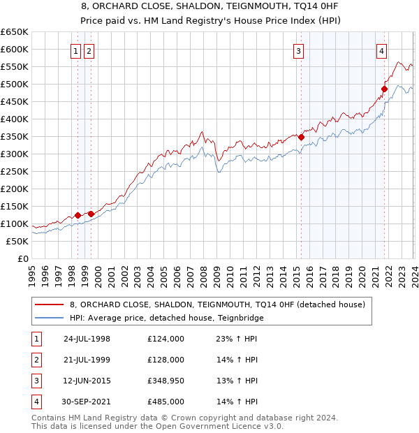 8, ORCHARD CLOSE, SHALDON, TEIGNMOUTH, TQ14 0HF: Price paid vs HM Land Registry's House Price Index